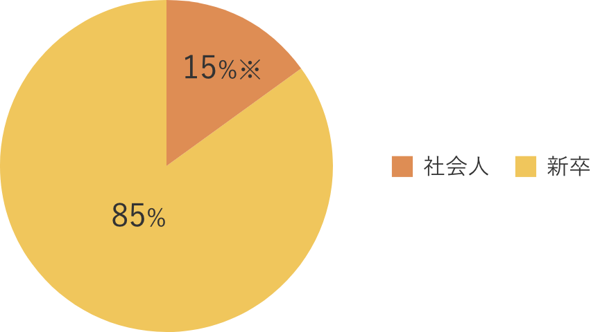 2025年4月 社会人在籍数 グラフ